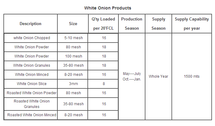 White Onion Products list.png